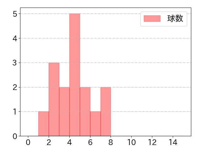 野村 勇の球数分布(2023年6月)