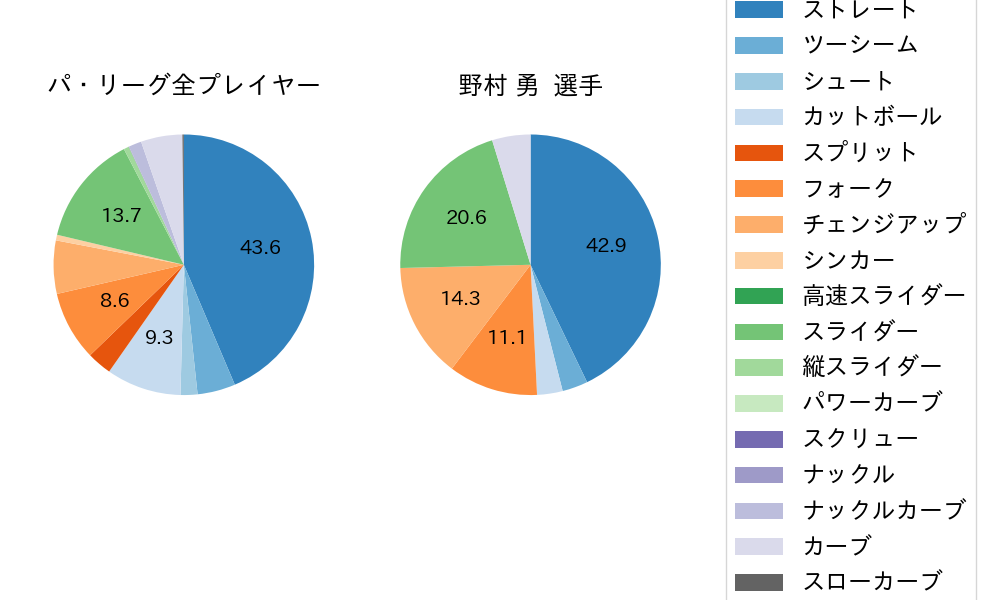 野村 勇の球種割合(2023年6月)