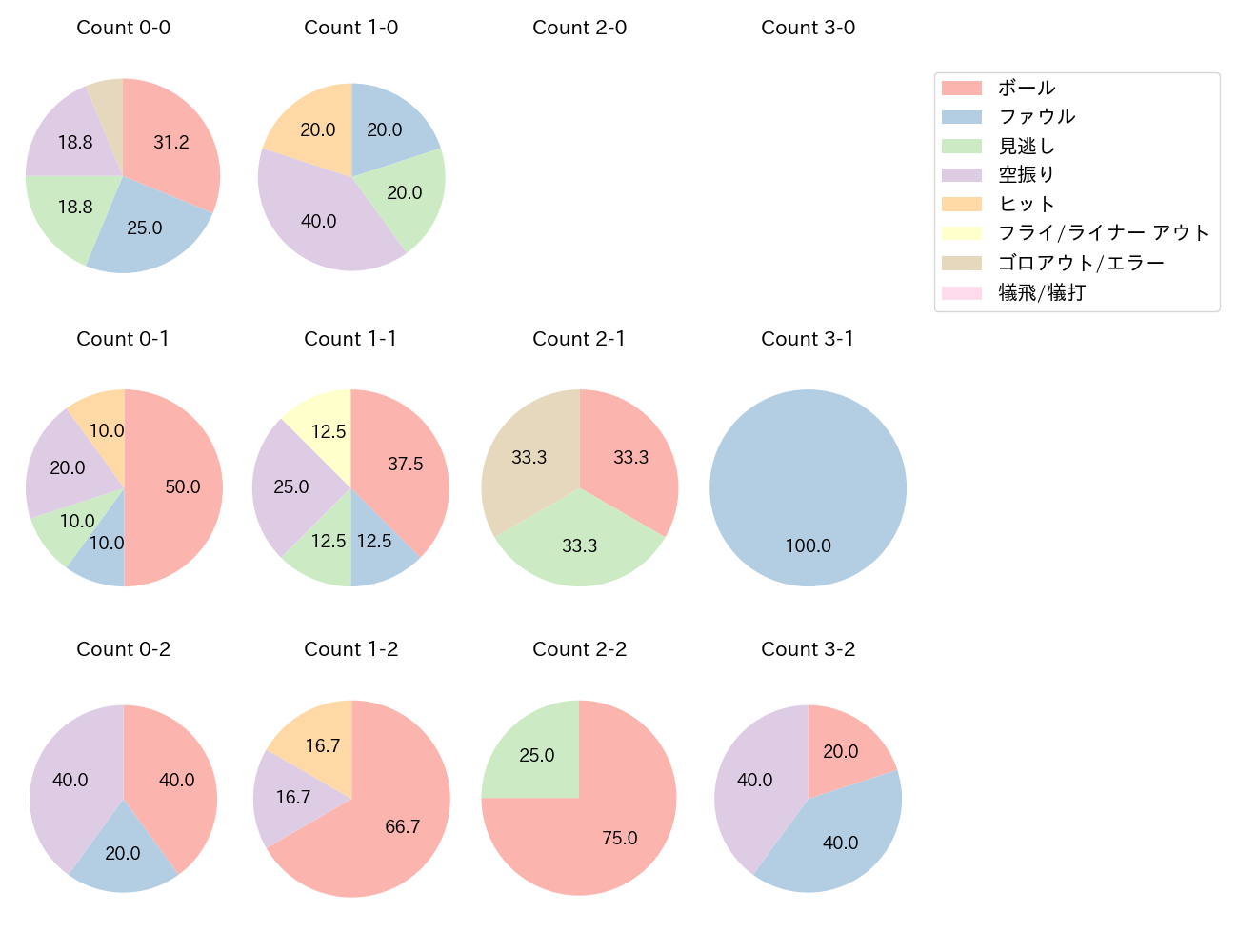 野村 勇の球数分布(2023年6月)