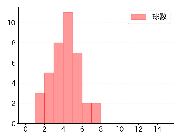 川瀬 晃の球数分布(2023年7月)