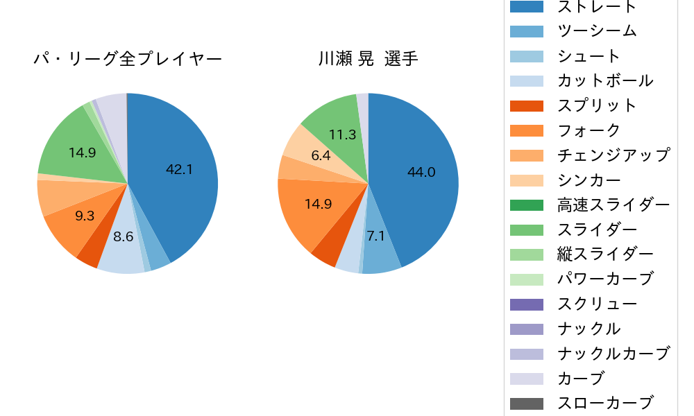川瀬 晃の球種割合(2023年7月)