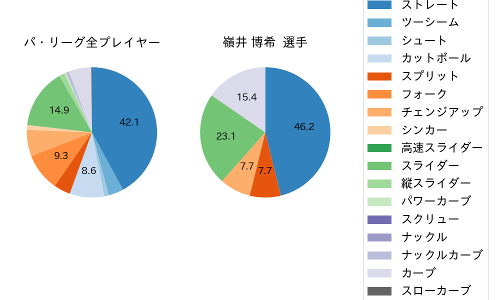 嶺井 博希の球種割合(2023年7月)