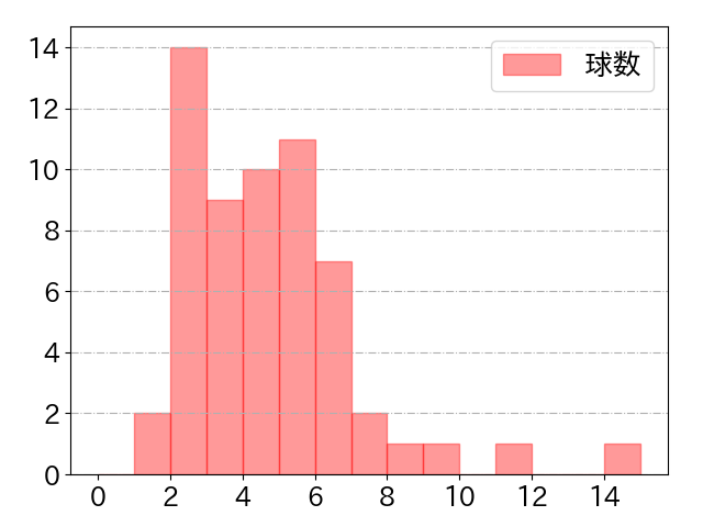 三森 大貴の球数分布(2023年7月)