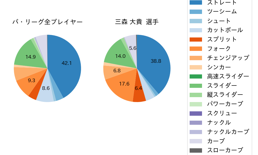 三森 大貴の球種割合(2023年7月)