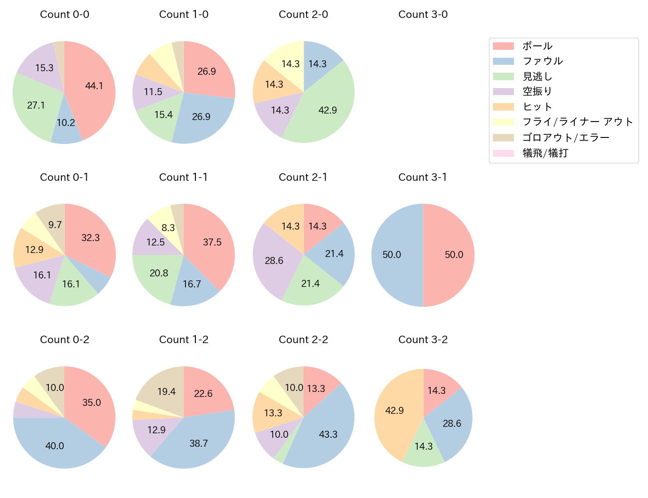 三森 大貴の球数分布(2023年7月)