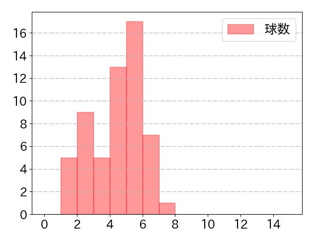 甲斐 拓也の球数分布(2023年7月)