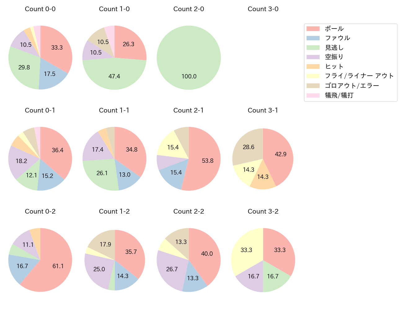 甲斐 拓也の球数分布(2023年7月)