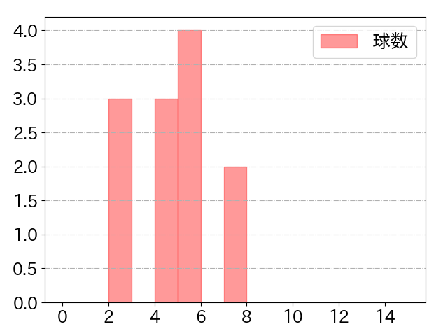 周東 佑京の球数分布(2023年7月)