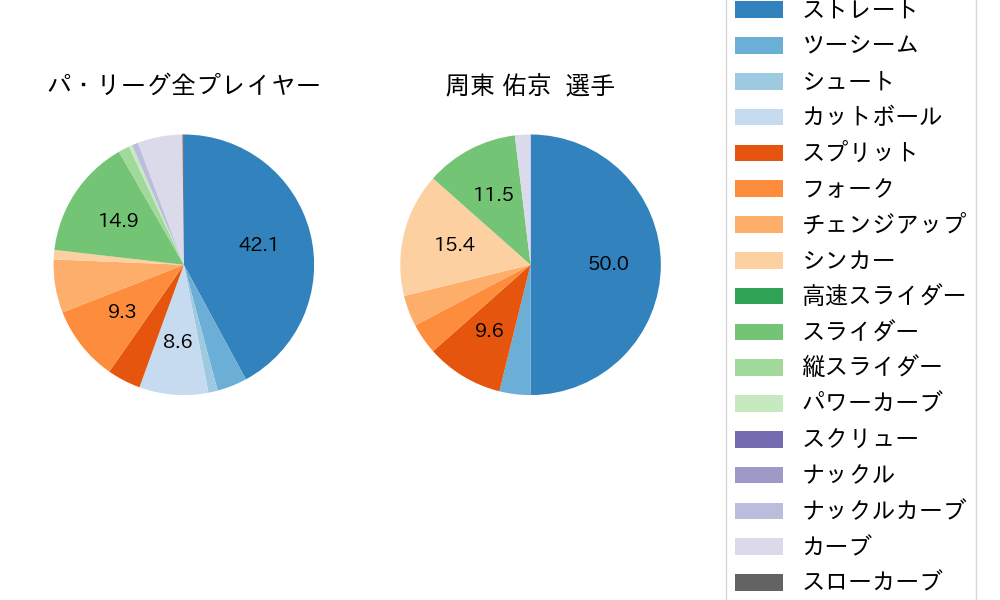 周東 佑京の球種割合(2023年7月)