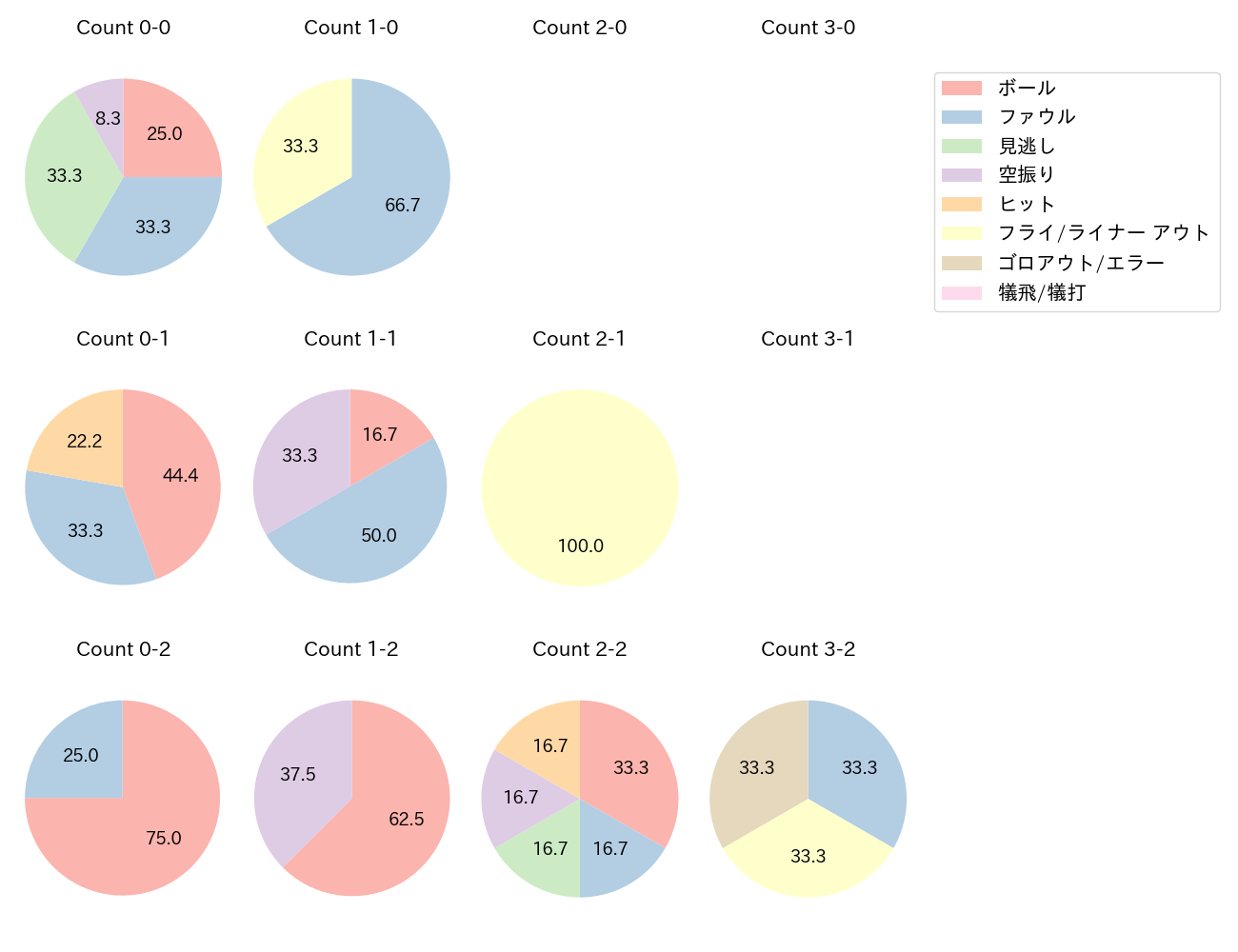 周東 佑京の球数分布(2023年7月)