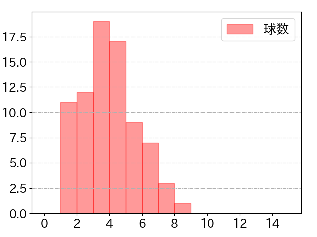 栗原 陵矢の球数分布(2023年7月)
