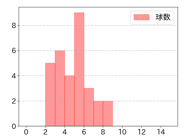 デスパイネの球数分布(2023年7月)