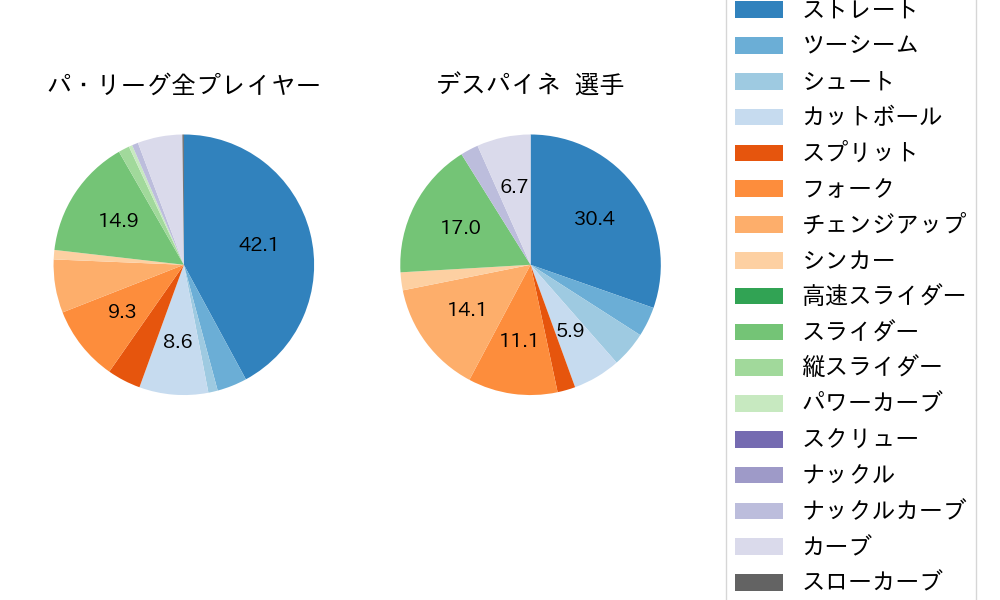 デスパイネの球種割合(2023年7月)