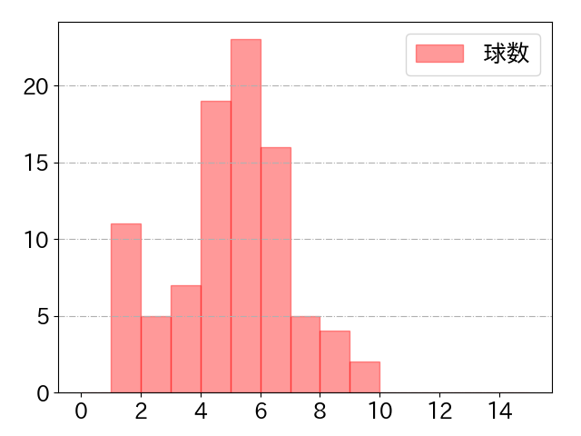 近藤 健介の球数分布(2023年7月)