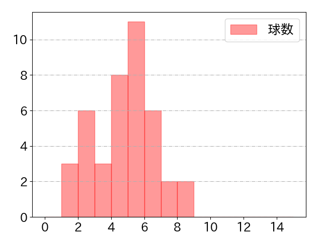柳町 達の球数分布(2023年7月)