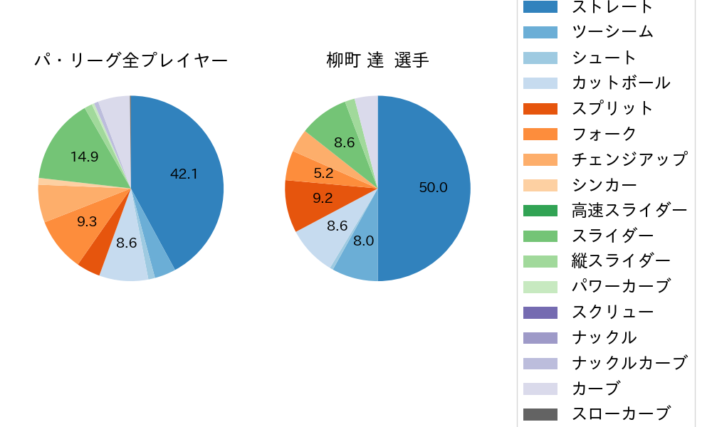 柳町 達の球種割合(2023年7月)