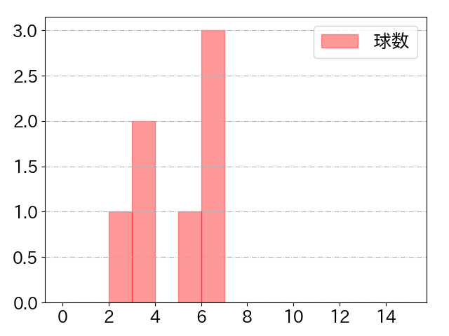 増田 珠の球数分布(2023年7月)