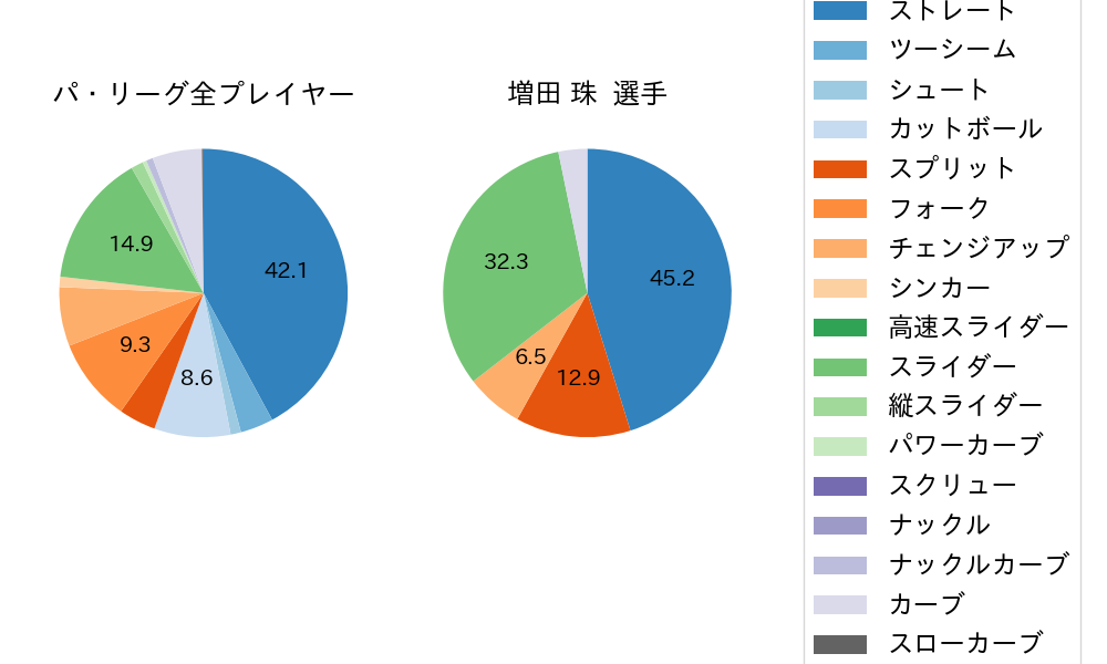 増田 珠の球種割合(2023年7月)