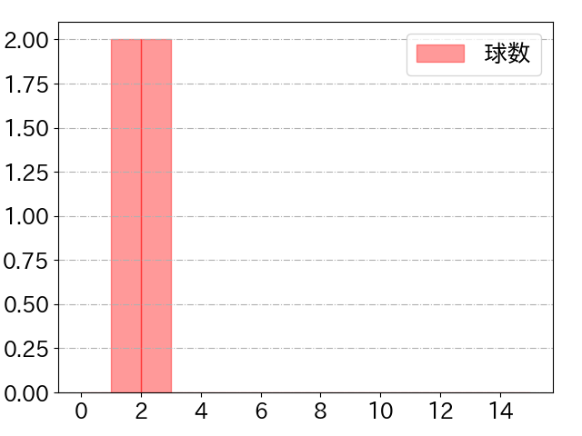 生海の球数分布(2023年7月)