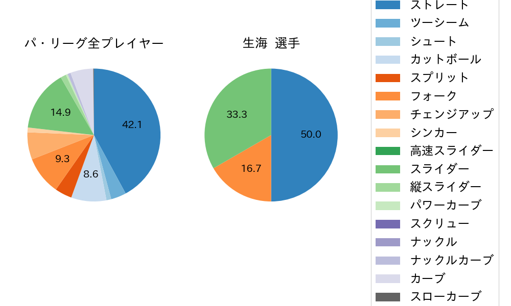生海の球種割合(2023年7月)
