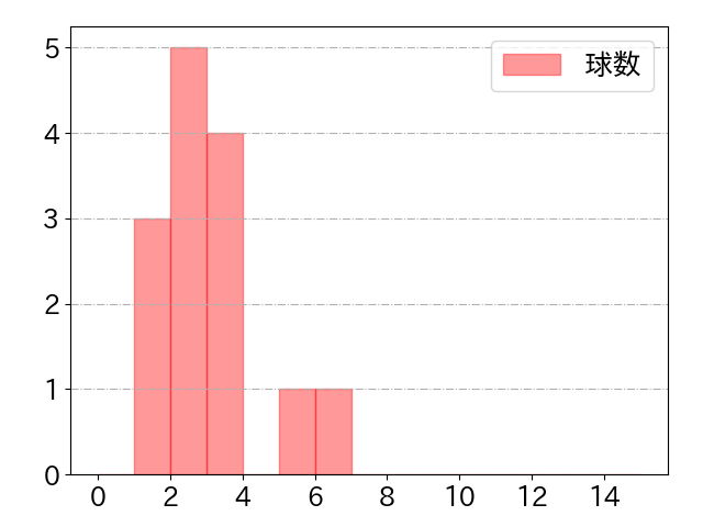 アストゥディーヨの球数分布(2023年7月)