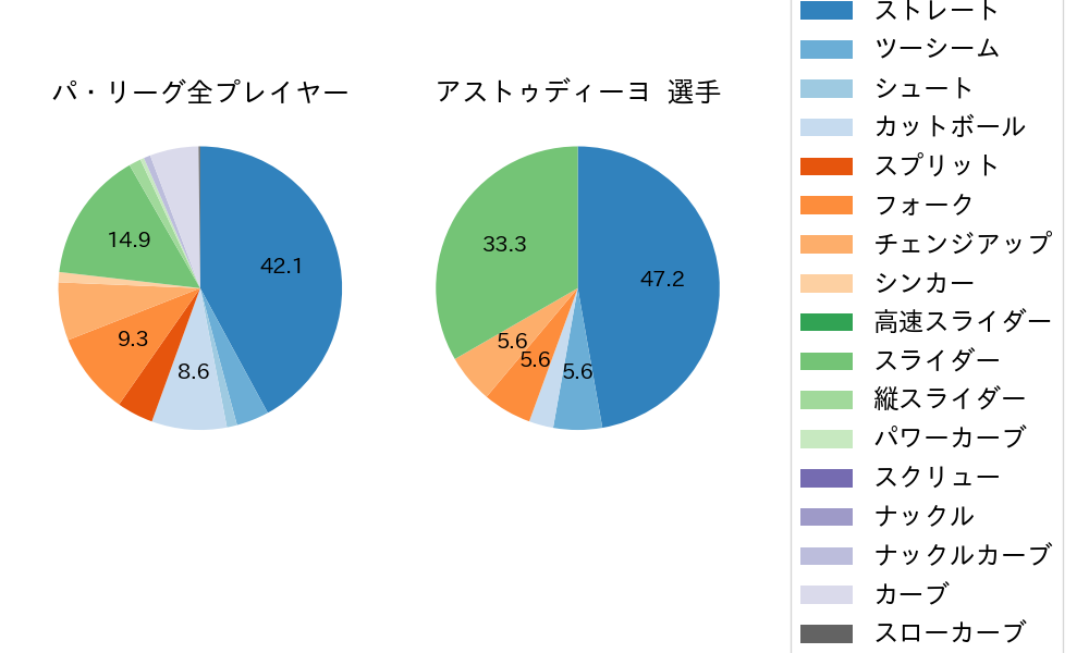 アストゥディーヨの球種割合(2023年7月)