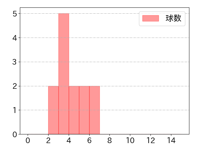 谷川原 健太の球数分布(2023年7月)