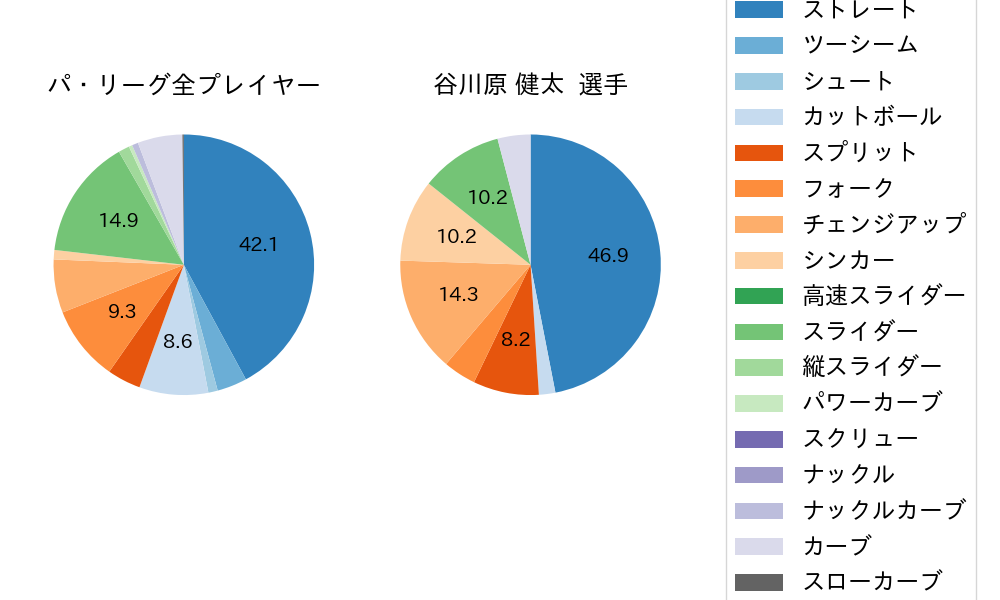 谷川原 健太の球種割合(2023年7月)