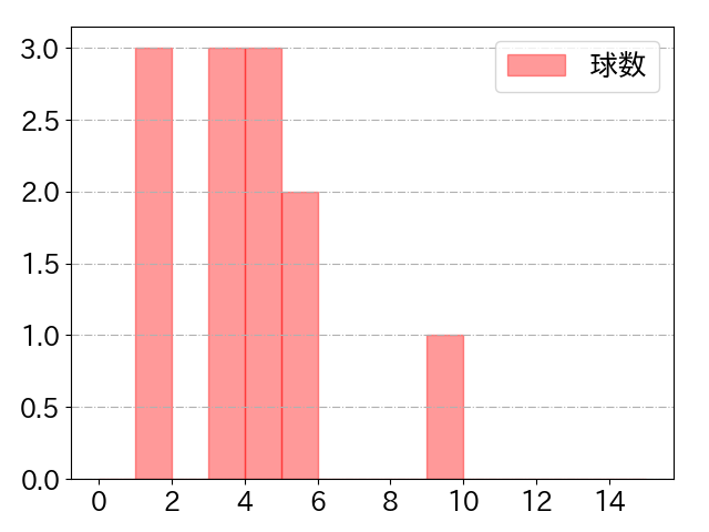 上林 誠知の球数分布(2023年7月)