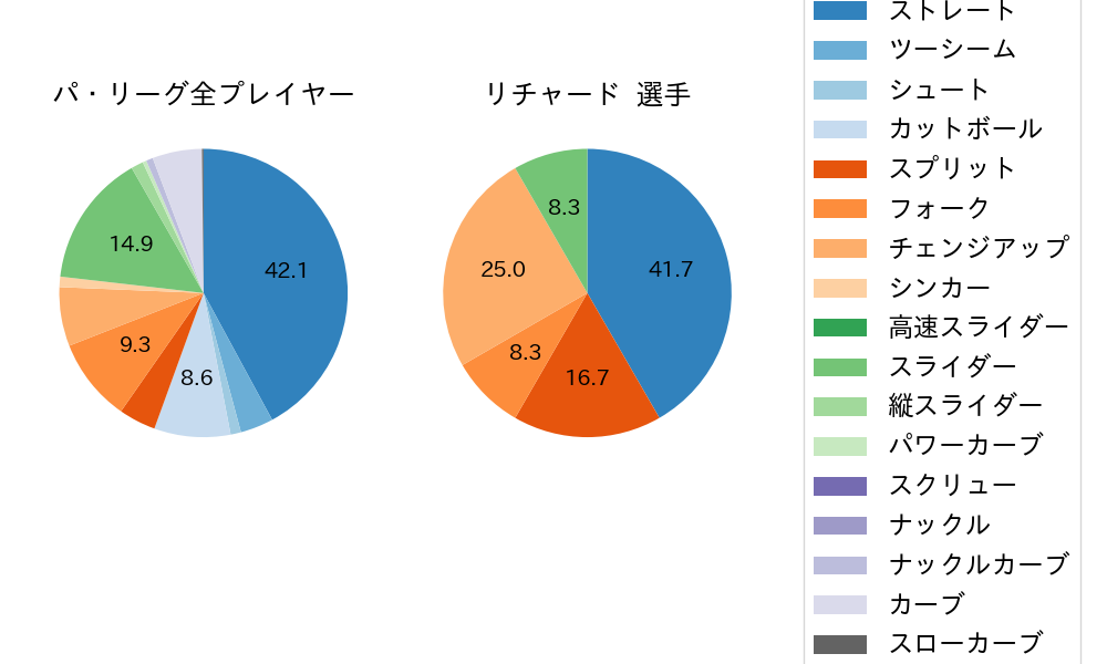 リチャードの球種割合(2023年7月)