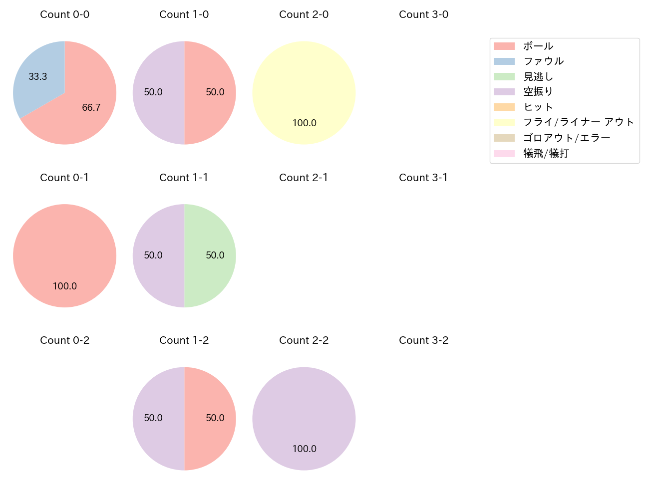 リチャードの球数分布(2023年7月)