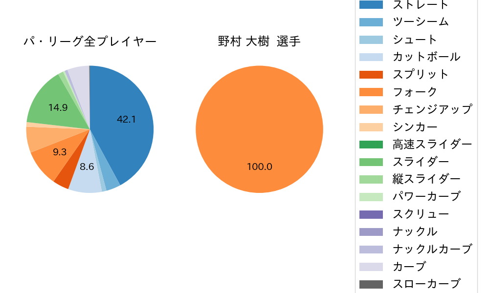 野村 大樹の球種割合(2023年7月)
