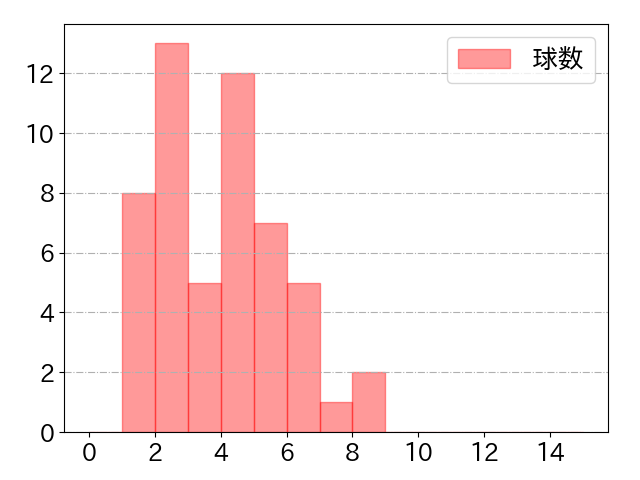 今宮 健太の球数分布(2023年7月)