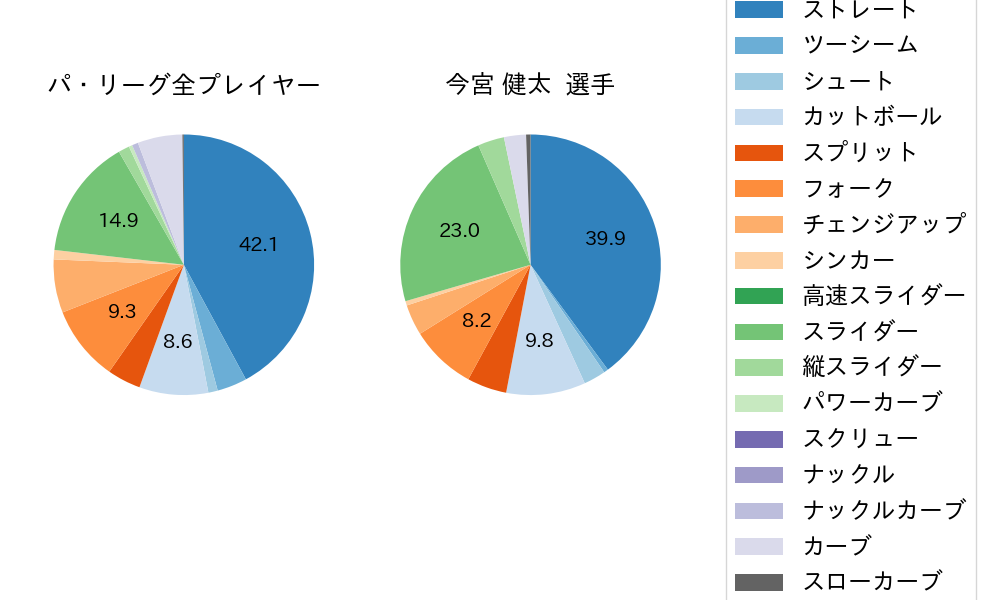 今宮 健太の球種割合(2023年7月)