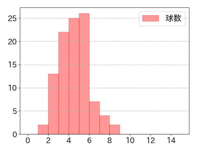 中村 晃の球数分布(2023年7月)
