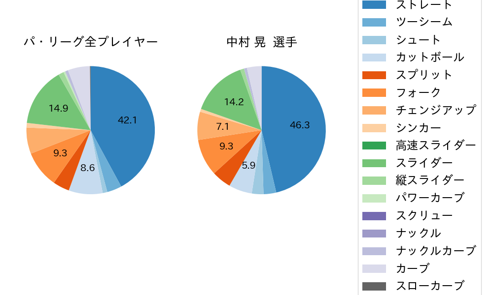 中村 晃の球種割合(2023年7月)
