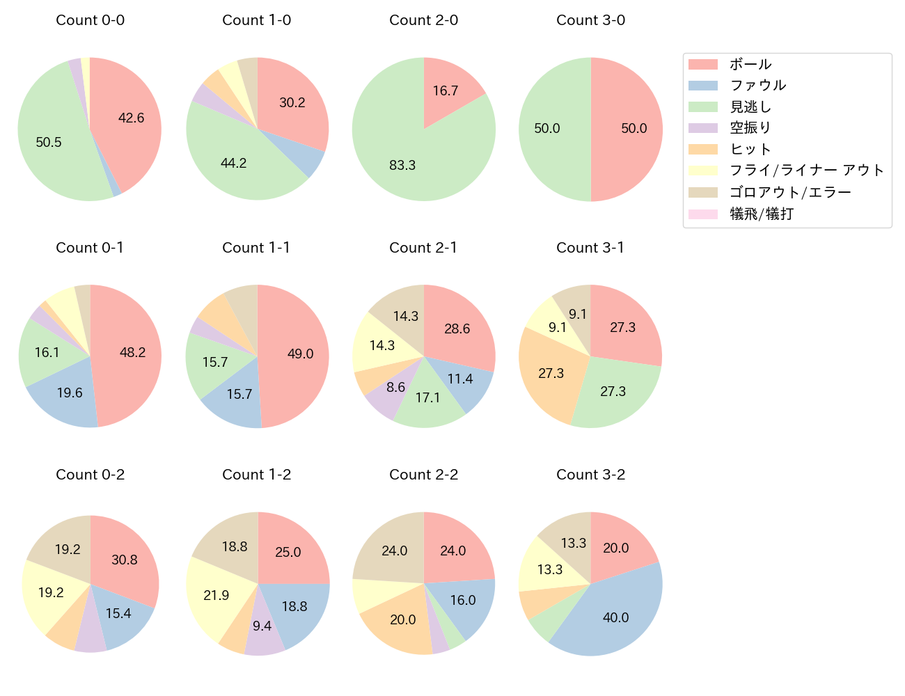 中村 晃の球数分布(2023年7月)