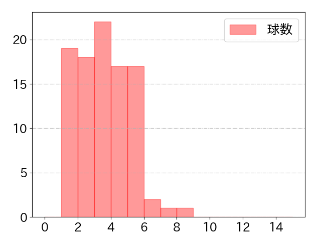 牧原 大成の球数分布(2023年7月)