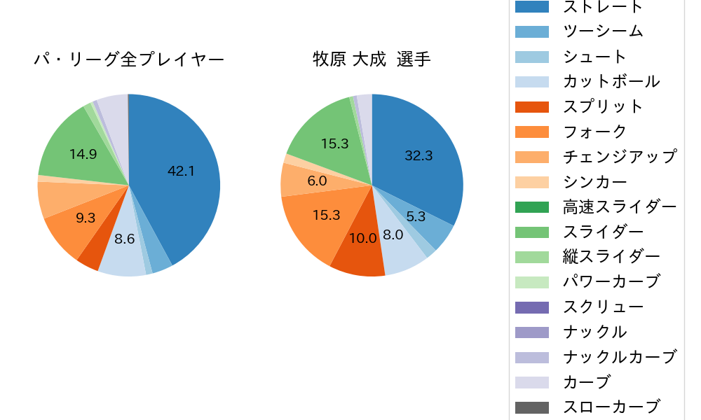 牧原 大成の球種割合(2023年7月)