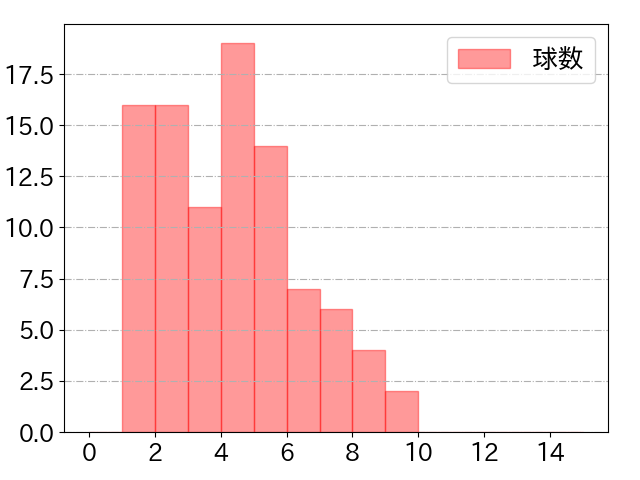 柳田 悠岐の球数分布(2023年7月)