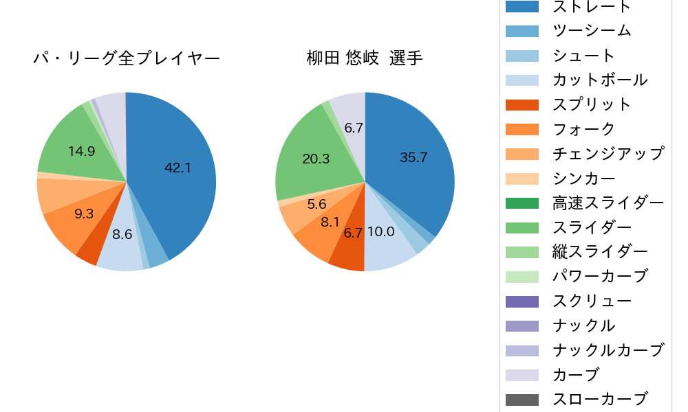 柳田 悠岐の球種割合(2023年7月)