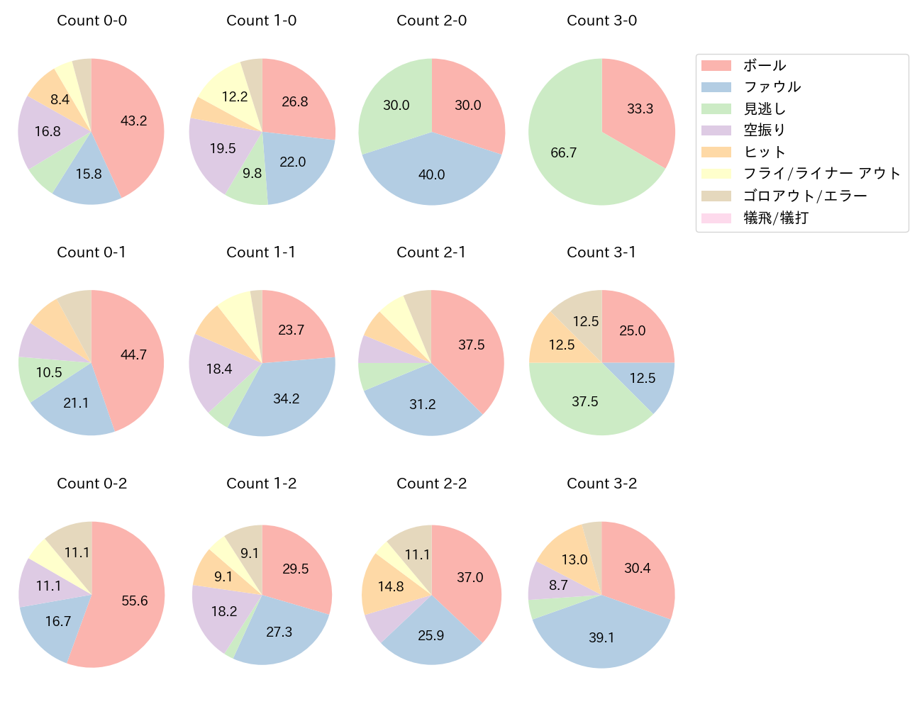 柳田 悠岐の球数分布(2023年7月)