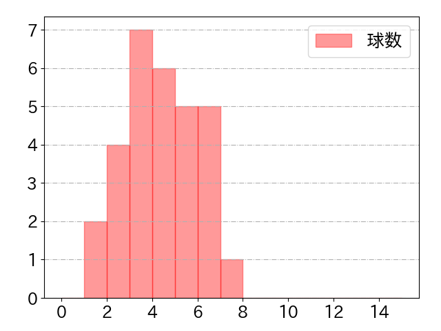 野村 勇の球数分布(2023年7月)