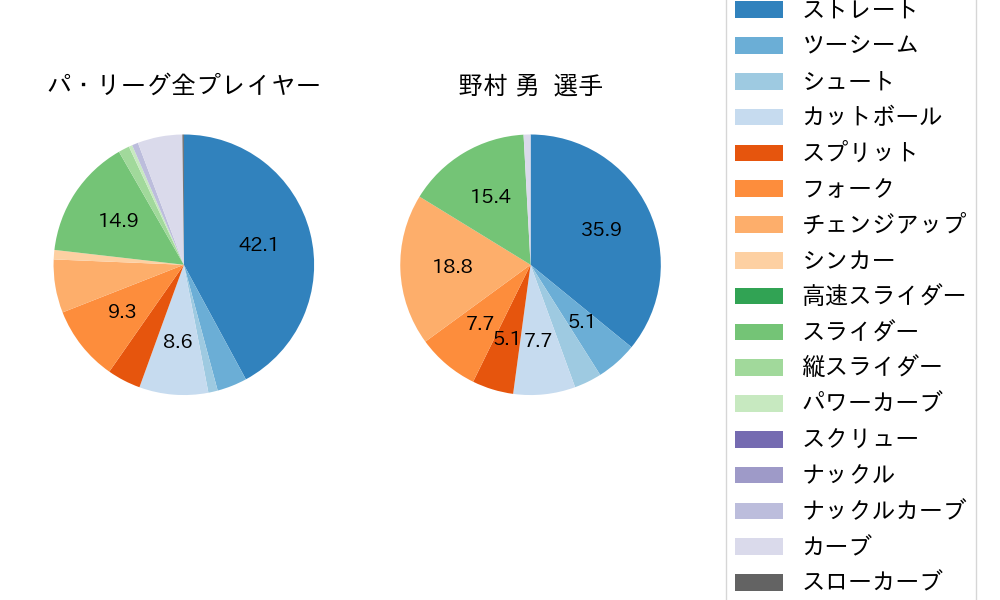 野村 勇の球種割合(2023年7月)