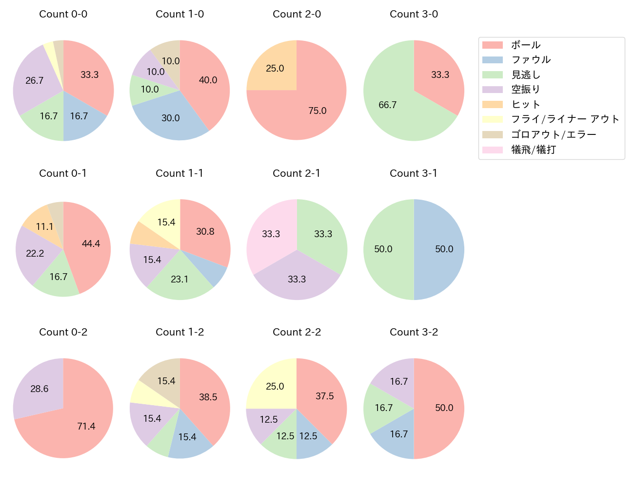 野村 勇の球数分布(2023年7月)