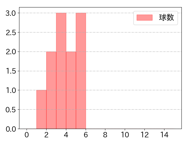 川瀬 晃の球数分布(2023年8月)