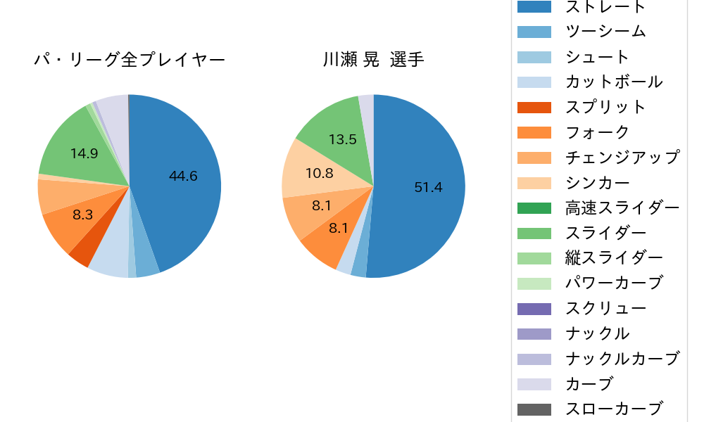 川瀬 晃の球種割合(2023年8月)