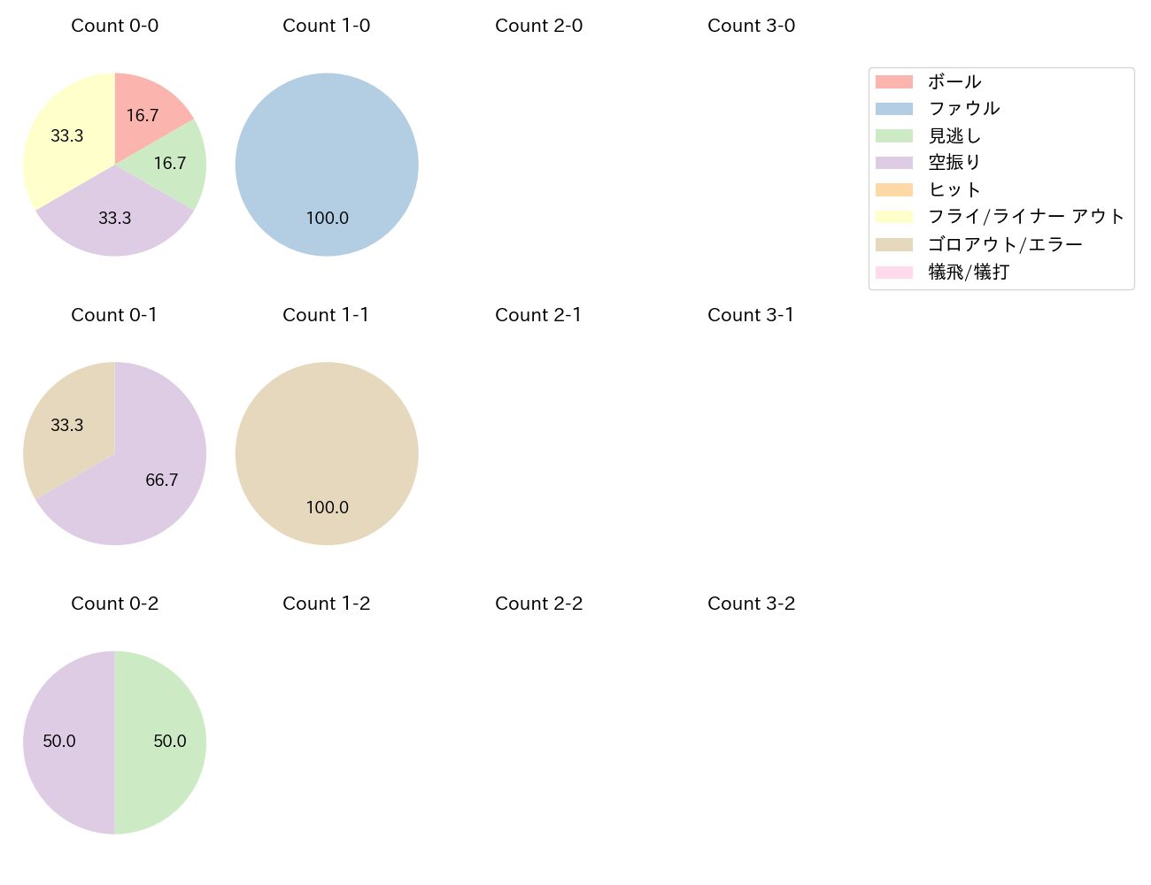 ホーキンスの球数分布(2023年8月)