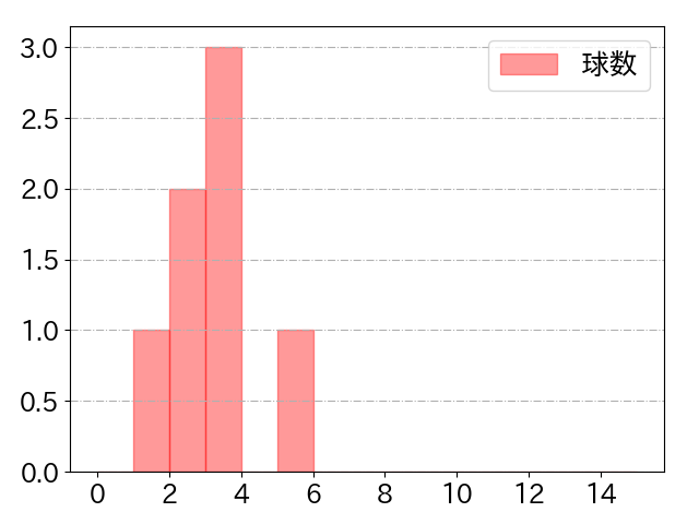嶺井 博希の球数分布(2023年8月)