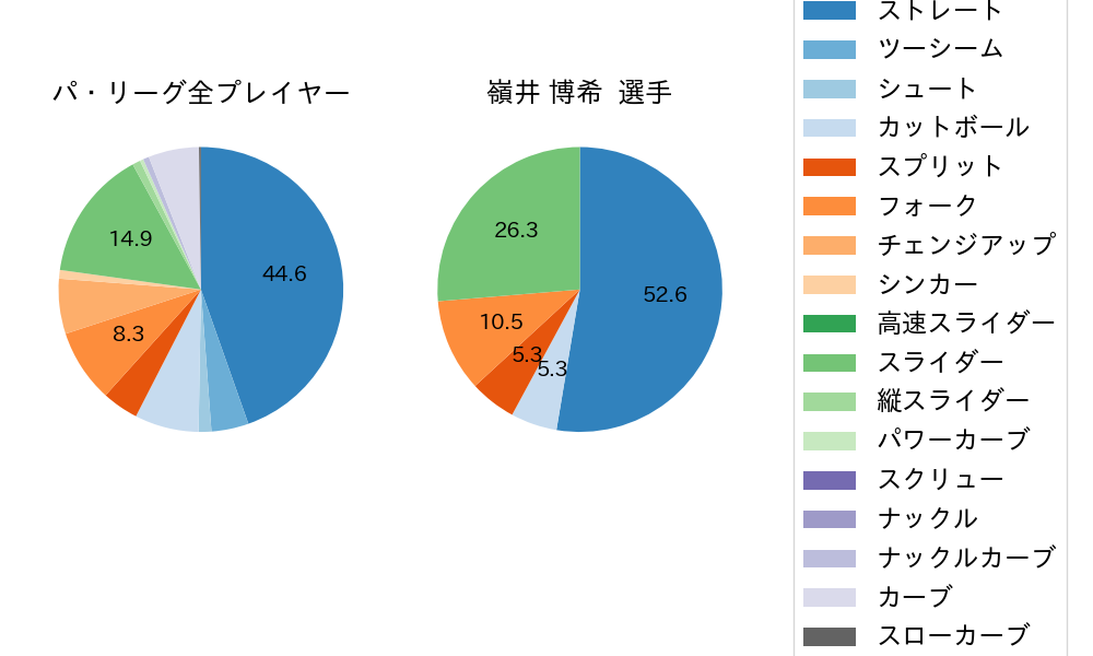 嶺井 博希の球種割合(2023年8月)